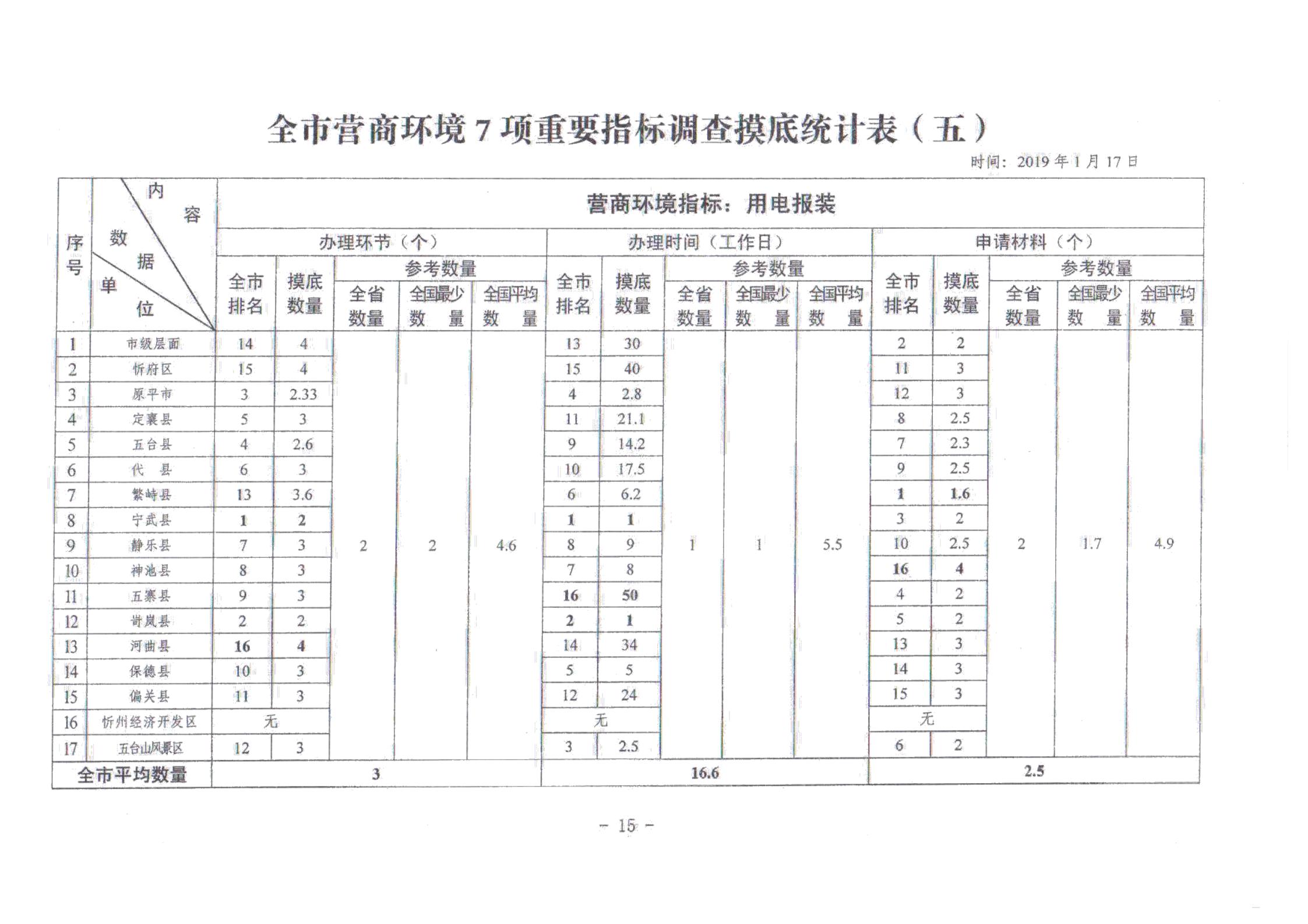 關(guān)于對(duì)全市營(yíng)商環(huán)境7項(xiàng)重要指標(biāo)調(diào)查情況的通報(bào)_14.jpg